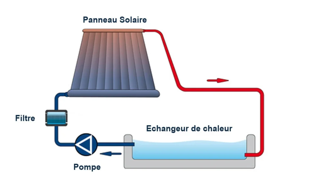 chauffage solaire pour piscine