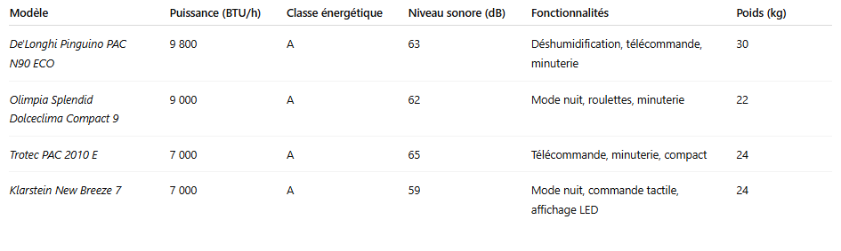 Tableau comparatif climatiseurs Mobiles